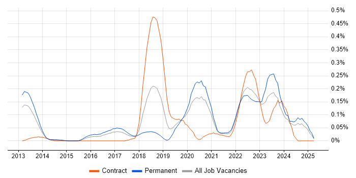 Job vacancy trend for Auto-Scaling in Yorkshire Job vacancy trend for Auto-Scaling in Yorkshire