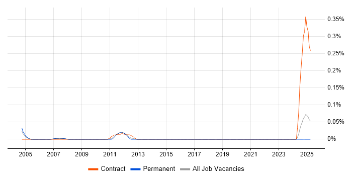 Job vacancy trend for AutoCAD Designer in Yorkshire Job vacancy trend for AutoCAD Designer in Yorkshire