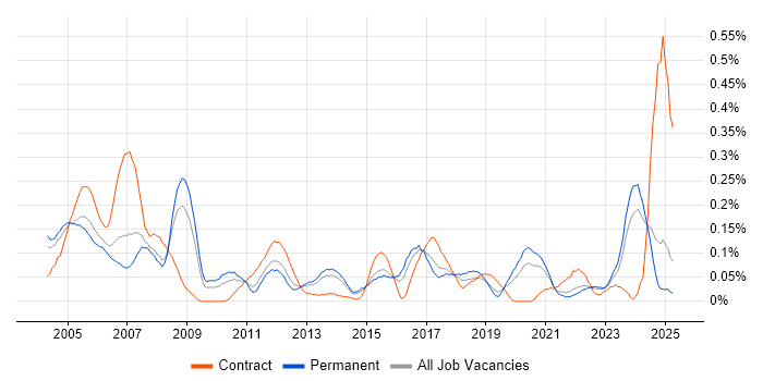 Job vacancy trend for AutoCAD in Yorkshire Job vacancy trend for AutoCAD in Yorkshire