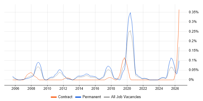 Autodesk job vacancy trend in Yorkshire