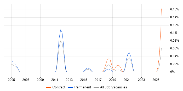Automated Trading job vacancy trend in Yorkshire