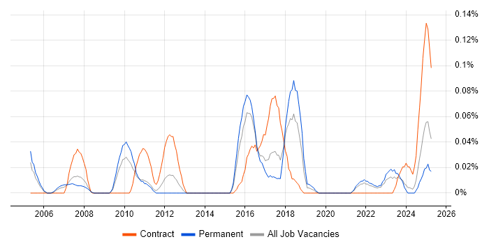 Job vacancy trend for Automation Analyst in Yorkshire