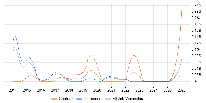 Automation Architect job vacancy trend in Yorkshire