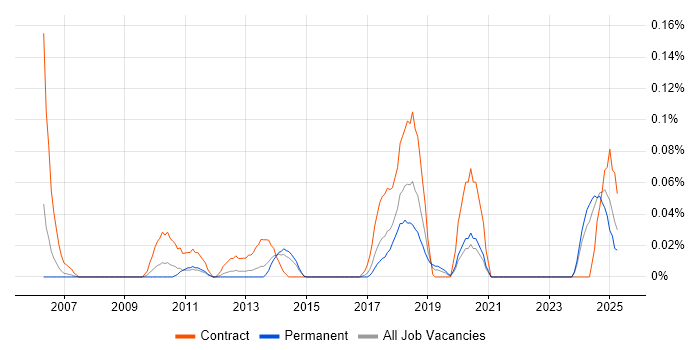 Job vacancy trend for Automation Consultant in Yorkshire Job vacancy trend for Automation Consultant in Yorkshire
