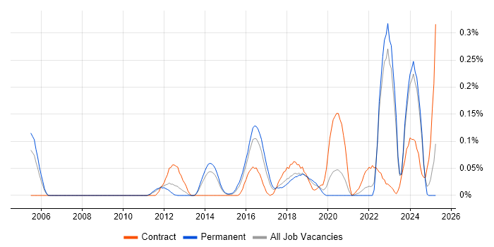 Job vacancy trend for Automation Developer in Yorkshire
