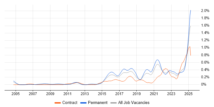 Job vacancy trend for Automation Engineer in Yorkshire Job vacancy trend for Automation Engineer in Yorkshire