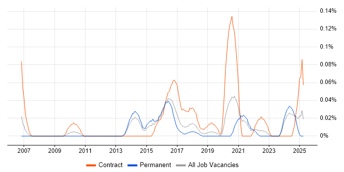 Job vacancy trend for Automation Specialist in Yorkshire