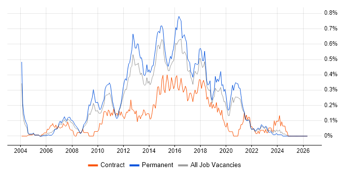 Automation Test Analyst job vacancy trend in Yorkshire