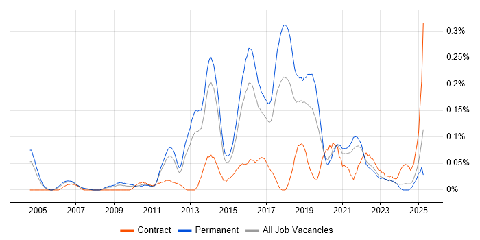 Job vacancy trend for Automation Test Lead in Yorkshire Job vacancy trend for Automation Test Lead in Yorkshire