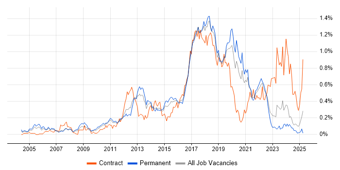 Job vacancy trend for Automation Tester in Yorkshire
