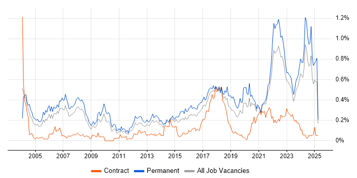 Job vacancy trend for Automotive in Yorkshire