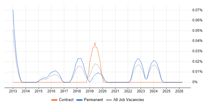 Autotask job vacancy trend in Yorkshire