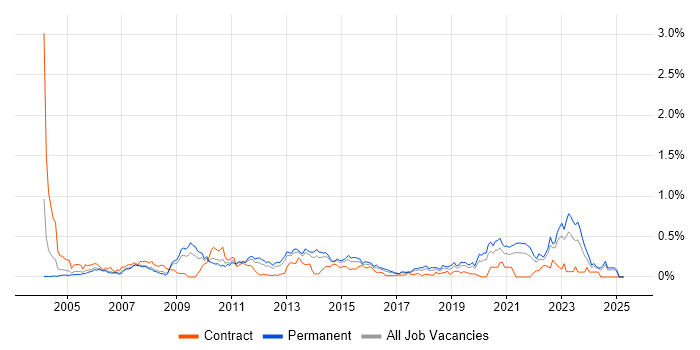 Job vacancy trend for Availability Management in Yorkshire Job vacancy trend for Availability Management in Yorkshire