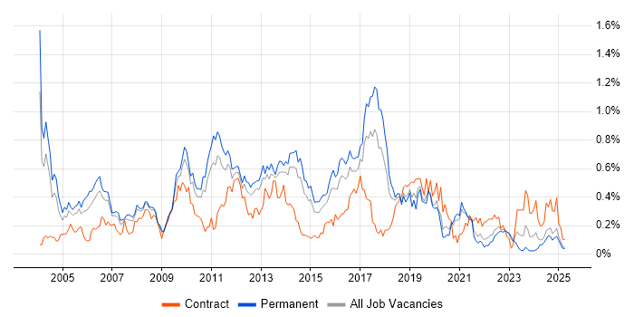 Job vacancy trend for Avaya in Yorkshire Job vacancy trend for Avaya in Yorkshire