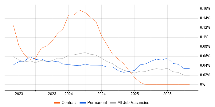 AVEVA job vacancy trend in Yorkshire