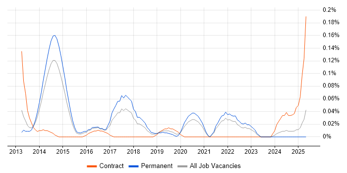 Job vacancy trend for AWS Administrator in Yorkshire Job vacancy trend for AWS Administrator in Yorkshire