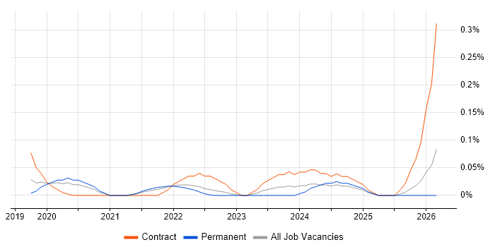 AWS Amplify job vacancy trend in Yorkshire