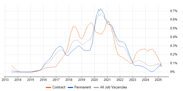 Job vacancy trend for AWS Architect in Yorkshire Job vacancy trend for AWS Architect in Yorkshire