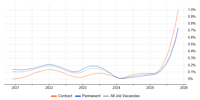 AWS CDK job vacancy trend in Yorkshire