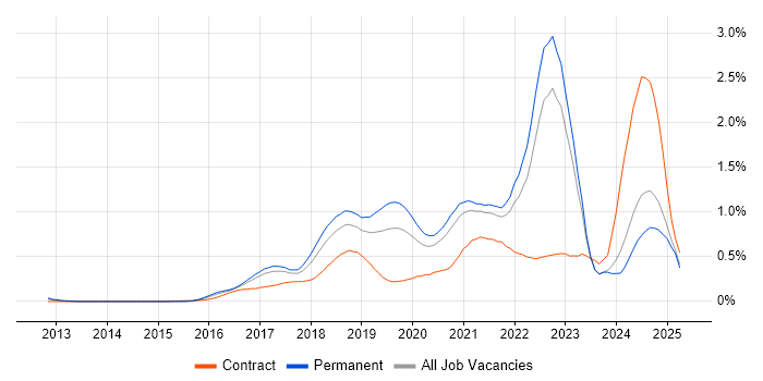 Job vacancy trend for AWS Certification in Yorkshire Job vacancy trend for AWS Certification in Yorkshire