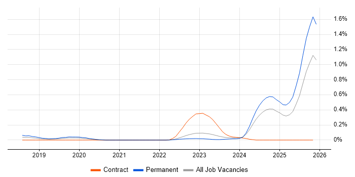 AWS Certified Cloud Practitioner job vacancy trend in Yorkshire