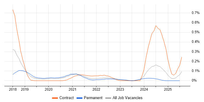 Job vacancy trend for AWS Certified Developer in Yorkshire