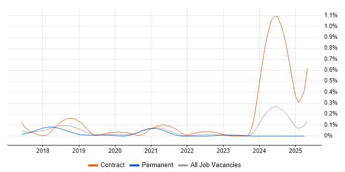 Job vacancy trend for AWS Certified DevOps Engineer in Yorkshire Job vacancy trend for AWS Certified DevOps Engineer in Yorkshire