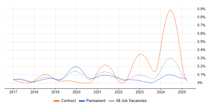 Job vacancy trend for AWS Certified Solutions Architect in Yorkshire Job vacancy trend for AWS Certified Solutions Architect in Yorkshire