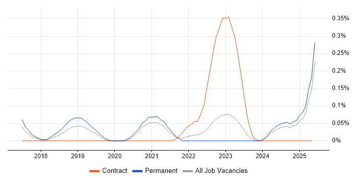 Job vacancy trend for AWS Certified SysOps Administrator in Yorkshire Job vacancy trend for AWS Certified SysOps Administrator in Yorkshire