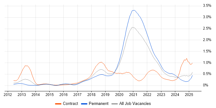 Job vacancy trend for AWS CloudFormation in Yorkshire Job vacancy trend for AWS CloudFormation in Yorkshire