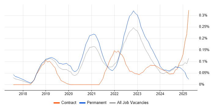 Job vacancy trend for AWS CodePipeline in Yorkshire Job vacancy trend for AWS CodePipeline in Yorkshire
