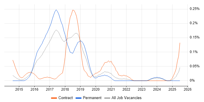 Job vacancy trend for AWS Consultant in Yorkshire