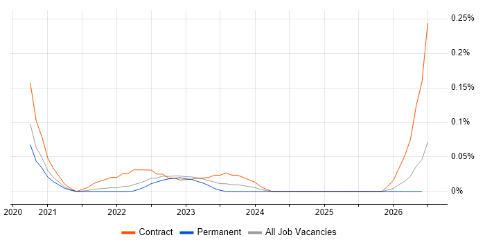 AWS Control Tower job vacancy trend in Yorkshire