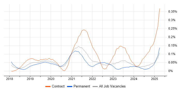 Job vacancy trend for AWS Data Engineer in Yorkshire