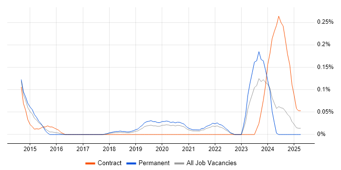 Job vacancy trend for AWS Data Pipeline in Yorkshire
