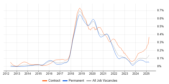 Job vacancy trend for AWS Developer in Yorkshire Job vacancy trend for AWS Developer in Yorkshire