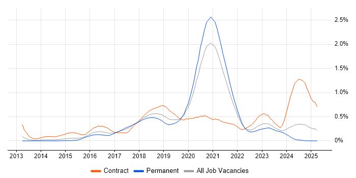 Job vacancy trend for AWS DevOps Engineer in Yorkshire Job vacancy trend for AWS DevOps Engineer in Yorkshire