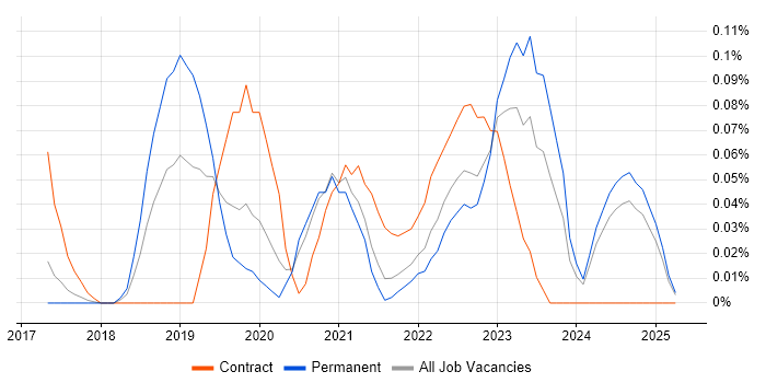 Job vacancy trend for AWS Direct Connect in Yorkshire Job vacancy trend for AWS Direct Connect in Yorkshire