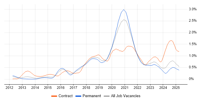 Job vacancy trend for AWS Engineer in Yorkshire Job vacancy trend for AWS Engineer in Yorkshire