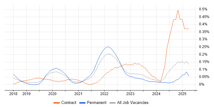 Job vacancy trend for AWS Fargate in Yorkshire
