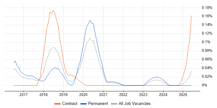 Job vacancy trend for AWS Infrastructure Architect in Yorkshire Job vacancy trend for AWS Infrastructure Architect in Yorkshire