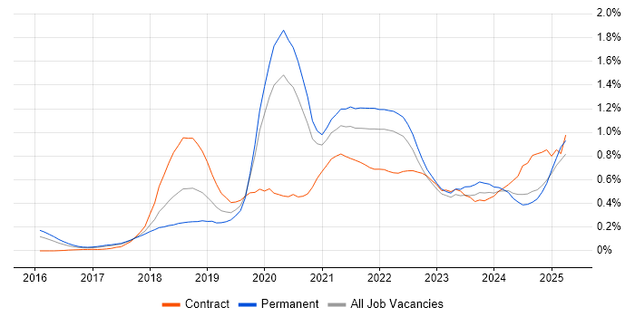Job vacancy trend for AWS Lambda in Yorkshire Job vacancy trend for AWS Lambda in Yorkshire