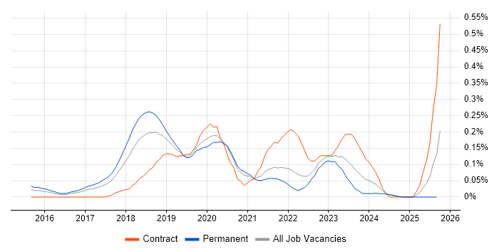 AWS Platform Engineer job vacancy trend in Yorkshire AWS Platform Engineer job vacancy trend in Yorkshire