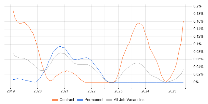 Job vacancy trend for AWS Security Architect in Yorkshire Job vacancy trend for AWS Security Architect in Yorkshire