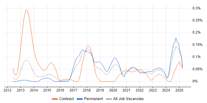 Job vacancy trend for AWS Software Engineer in Yorkshire Job vacancy trend for AWS Software Engineer in Yorkshire
