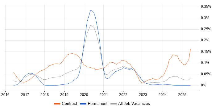 Job vacancy trend for AWS Solution Architect in Yorkshire Job vacancy trend for AWS Solution Architect in Yorkshire