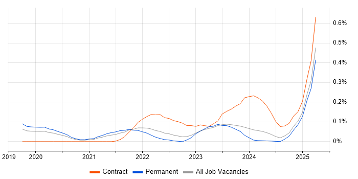 Job vacancy trend for AWS Step Functions in Yorkshire