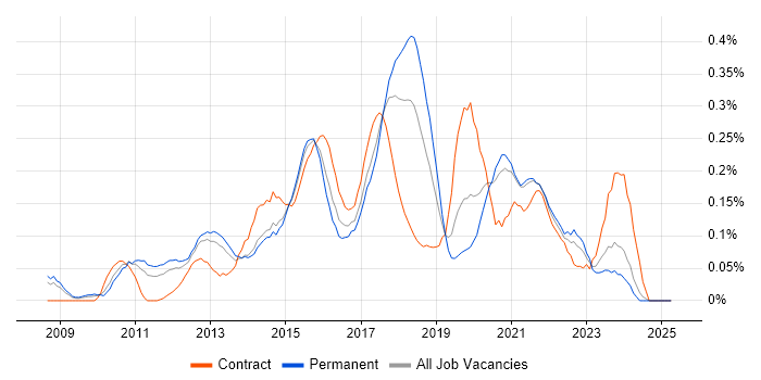 Job vacancy trend for Axure RP in Yorkshire Job vacancy trend for Axure RP in Yorkshire