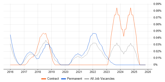 Azure Administrator job vacancy trend in Yorkshire