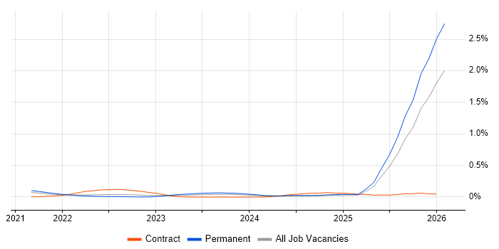 Azure AI job vacancy trend in Yorkshire